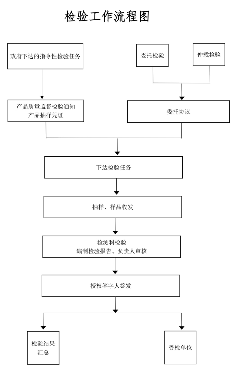 检验工作流程图_副本.jpg